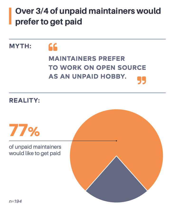 graphic depicted poll showing that 77% of unpaid maintainers of open source projects would prefer to be paid.