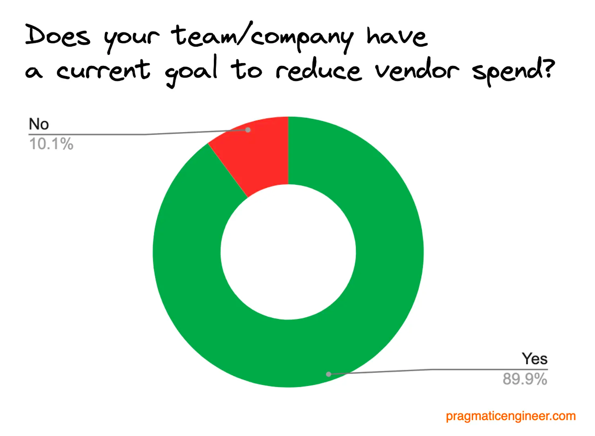 ![&quot;diagram to illustrate a poll showing that nearly 90% of companies now consider it a goal to reduce vendor spend from pragmaticengineer.com&quot;]