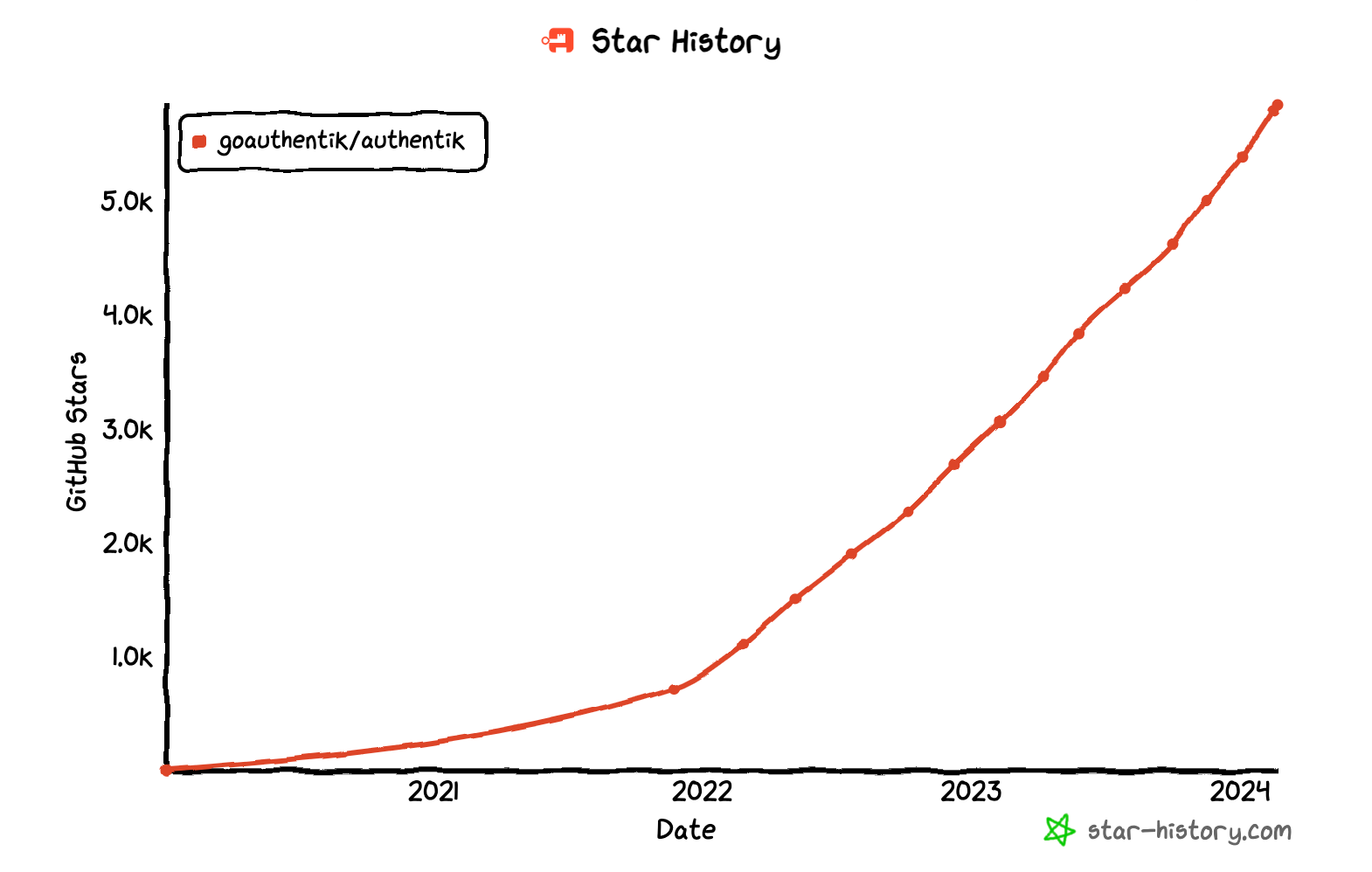 graph showing rising number of GitHub Stars given to authentik
