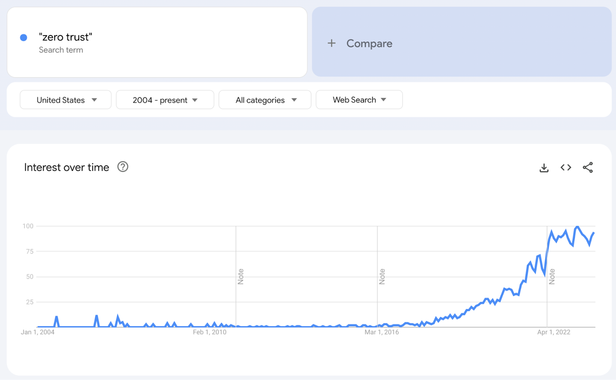 graph of Google Trends